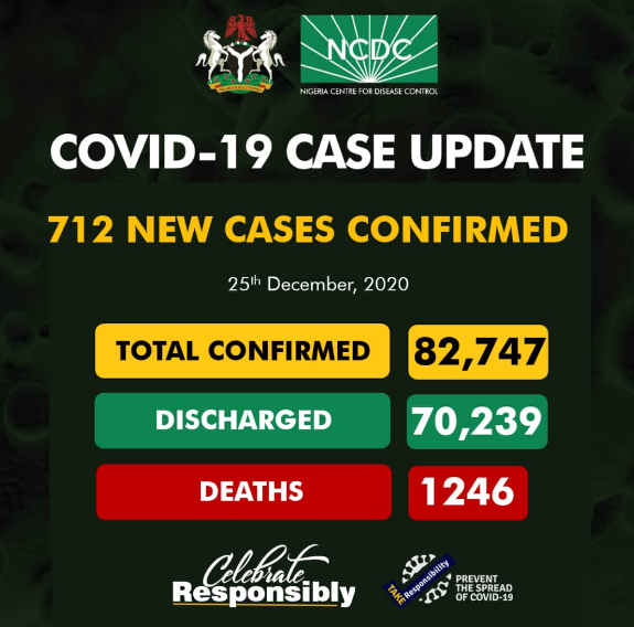 Nigeria: COVID-19 Update for 25 December 2020