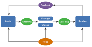 The Process of Human Communication