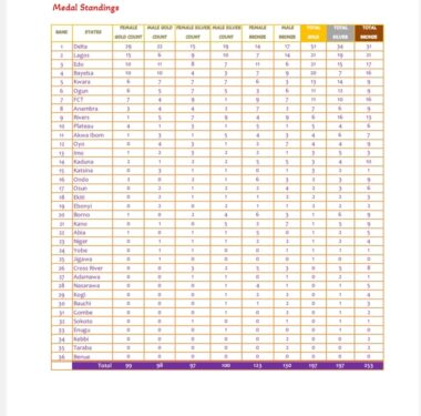 Delta Wins National Youth Games, Rivers State Finishes Ninth