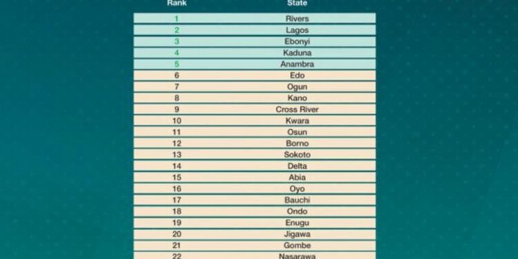 Rivers, Lagos and Anambra Top Fiscal Performance Rankings