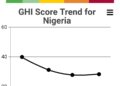 Nigeria Ranks 109th in Global Hunger Index