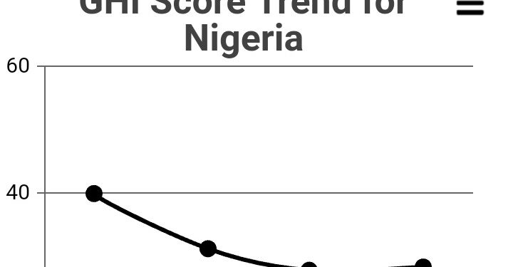 Nigeria Ranks 109th in Global Hunger Index