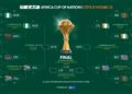 AFCON: Man Who Has Predicted 7 Matches Correctly, Reveals Winners of Semi Final Matches