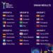 U20 WWC: Falconets to Face Germany, Others in Group D