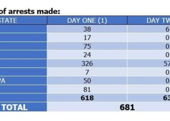 PROTEST: POLICE RELEASES RECORD OF INCIDENCES